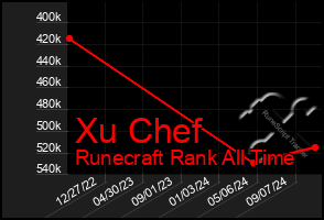 Total Graph of Xu Chef