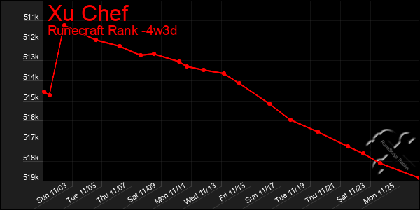 Last 31 Days Graph of Xu Chef