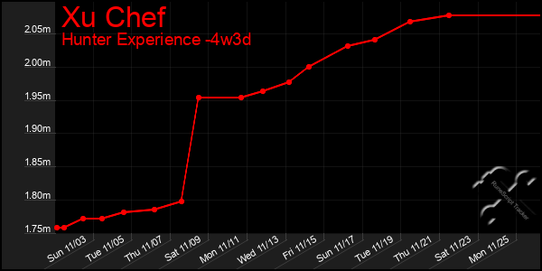 Last 31 Days Graph of Xu Chef