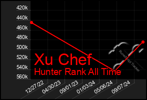 Total Graph of Xu Chef