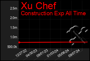 Total Graph of Xu Chef