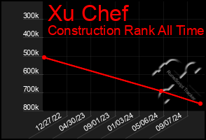 Total Graph of Xu Chef