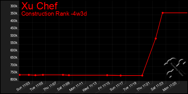 Last 31 Days Graph of Xu Chef