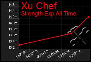 Total Graph of Xu Chef