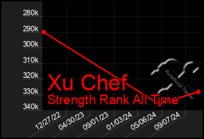 Total Graph of Xu Chef