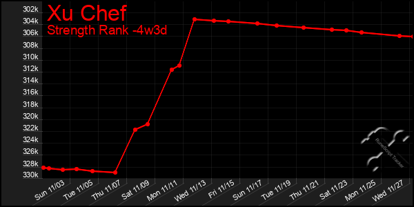 Last 31 Days Graph of Xu Chef