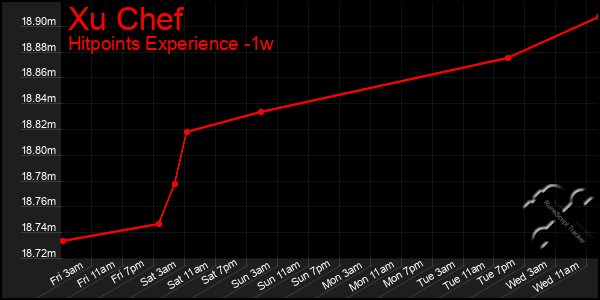 Last 7 Days Graph of Xu Chef