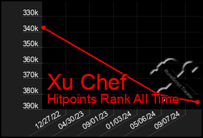 Total Graph of Xu Chef