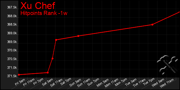 Last 7 Days Graph of Xu Chef