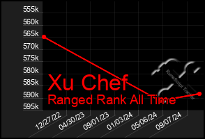 Total Graph of Xu Chef