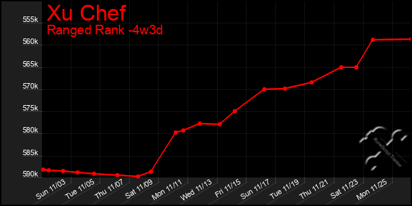 Last 31 Days Graph of Xu Chef