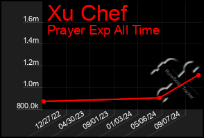 Total Graph of Xu Chef