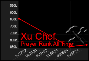 Total Graph of Xu Chef