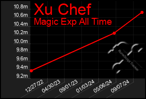 Total Graph of Xu Chef