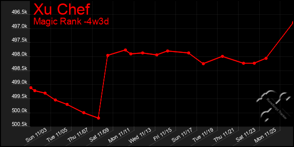 Last 31 Days Graph of Xu Chef