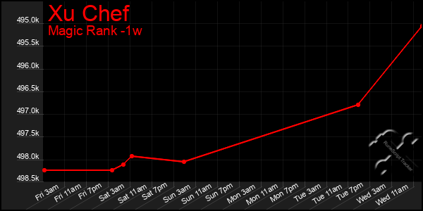 Last 7 Days Graph of Xu Chef