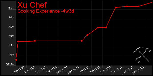 Last 31 Days Graph of Xu Chef