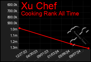 Total Graph of Xu Chef