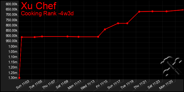 Last 31 Days Graph of Xu Chef