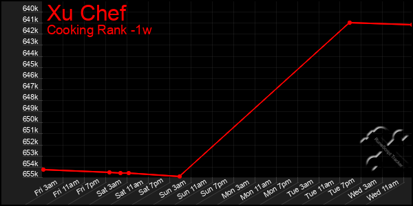 Last 7 Days Graph of Xu Chef