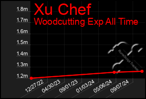 Total Graph of Xu Chef