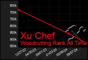 Total Graph of Xu Chef