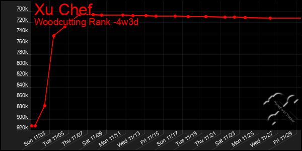 Last 31 Days Graph of Xu Chef