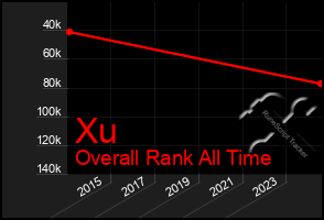 Total Graph of Xu