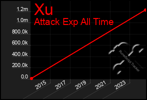 Total Graph of Xu