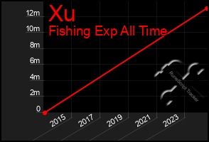 Total Graph of Xu