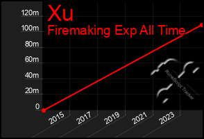 Total Graph of Xu