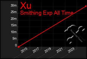 Total Graph of Xu