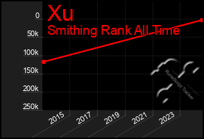 Total Graph of Xu