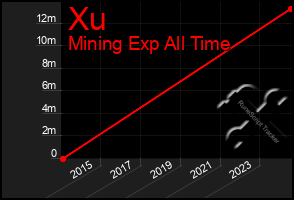 Total Graph of Xu