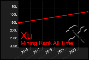 Total Graph of Xu