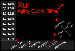 Total Graph of Xu