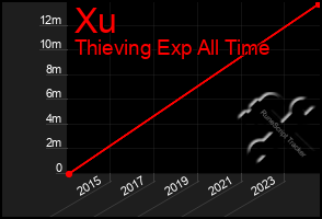 Total Graph of Xu