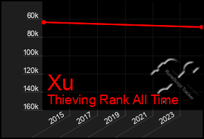 Total Graph of Xu