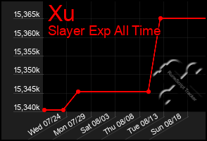 Total Graph of Xu