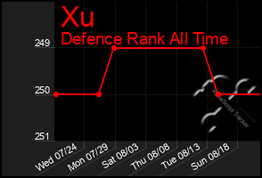 Total Graph of Xu