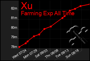 Total Graph of Xu