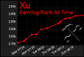 Total Graph of Xu