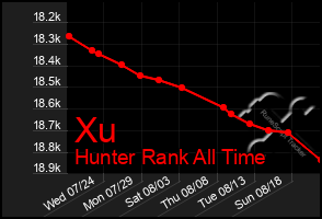 Total Graph of Xu