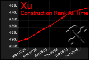 Total Graph of Xu