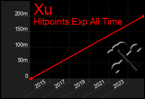 Total Graph of Xu