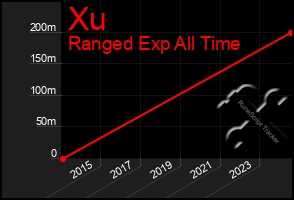 Total Graph of Xu