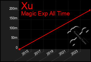 Total Graph of Xu