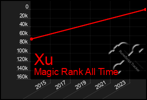 Total Graph of Xu