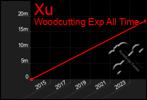 Total Graph of Xu