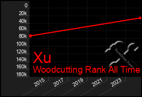 Total Graph of Xu